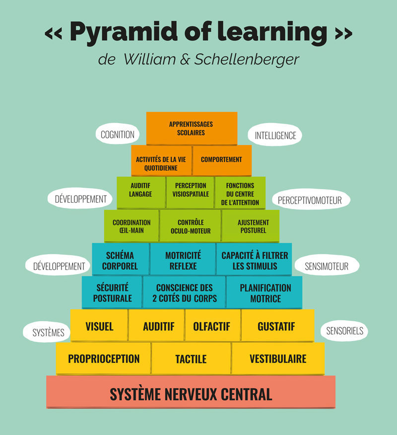 Pyramid of learning